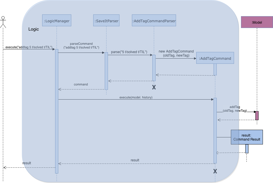 add tag sequence diagram