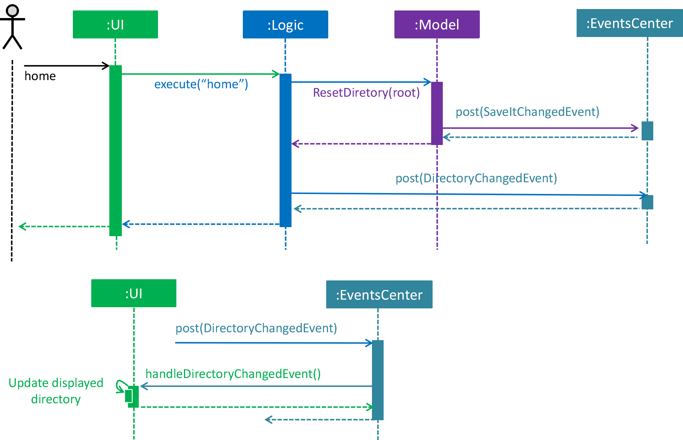 HomeCommandSequenceDiagram