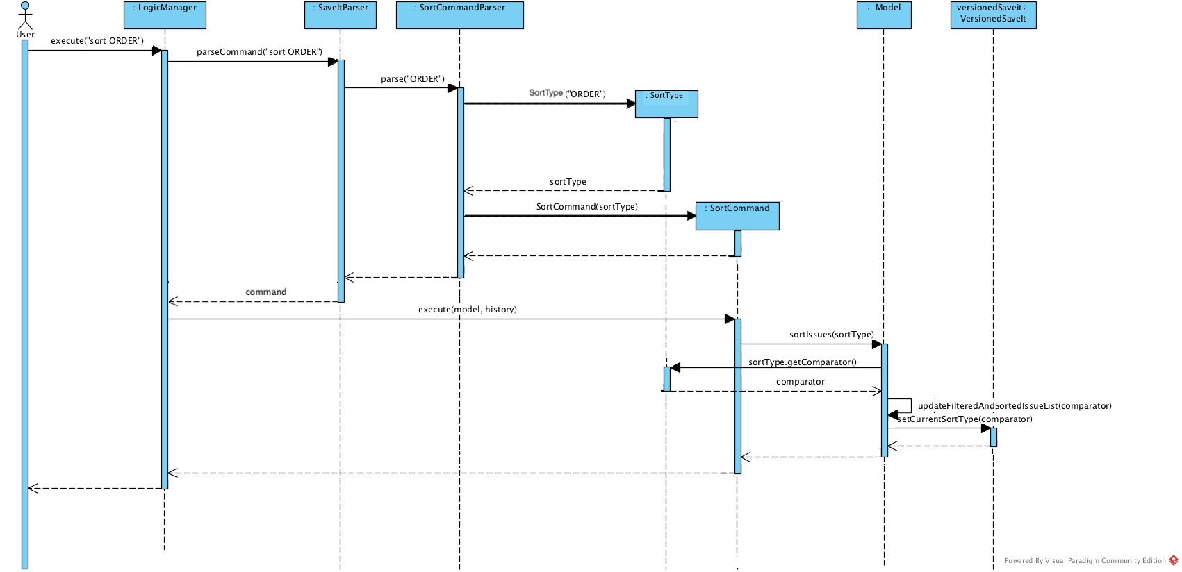 SortCommandSequenceDiagram