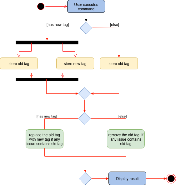 refactor tag activity diagram